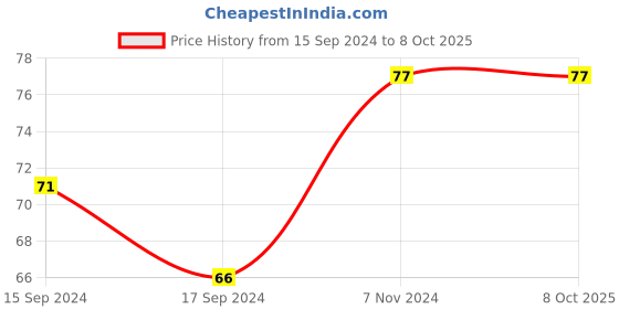 electronicscomp.com 10 Pin 2.54mm Pitch Pluggable Screw Terminal Block Price History Graph from 15 Sep 2024 to 8 Oct 2025