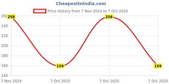 electronicscomp.com 1000KV Step Up Power Module Price History Graph from 7 Nov 2024 to 7 Oct 2025