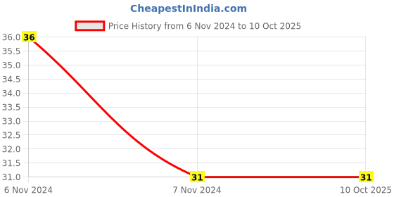 electronicscomp.com 100K ohm 2010 Package 3/4W SMD Resistor 5% Tolerance - 10 Pieces Pack Price History Graph from 6 Nov 2024 to 8 Oct 2025