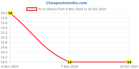 electronicscomp.com 10K ohm Resistor - 2 Watt - 5 Pieces Pack Price History Graph from 6 Nov 2024 to 9 Oct 2025