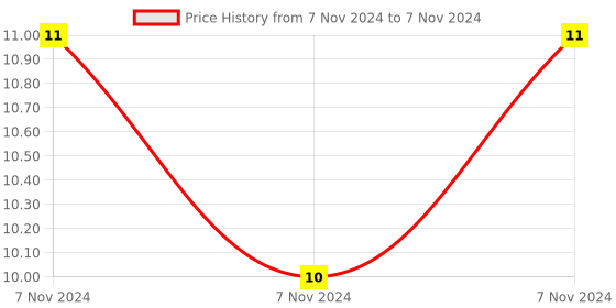 electronicscomp.com 10K ohm Variable Resistor - Trimpot Metal Preset - 2 Pieces Pack Price History Graph from 7 Nov 2024 to 7 Nov 2024