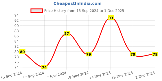 electronicscomp.com 10mm Spiral Wrapping Band Black 10M for Wires Price History Graph from 15 Sep 2024 to 1 Dec 2025