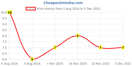 electronicscomp.com 10uF 25V Electrolytic Capacitor - 3 Pieces Pack Price History Graph from 5 Aug 2024 to 5 Dec 2025