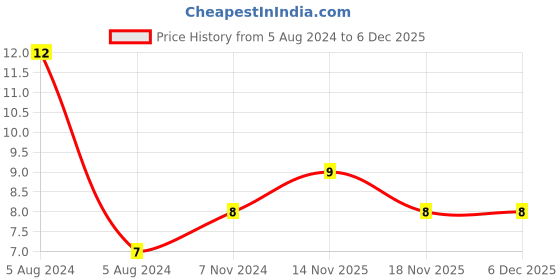 electronicscomp.com 10uF 50V Electrolytic Capacitor - 3 Pieces Pack Price History Graph from 5 Aug 2024 to 5 Dec 2025