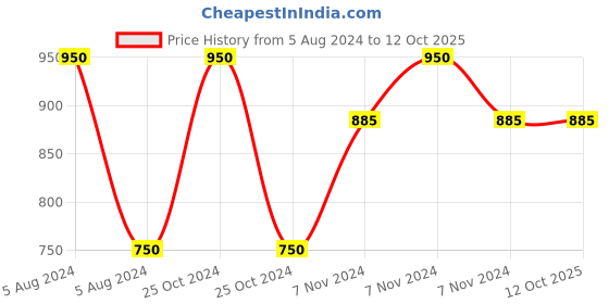 electronicscomp.com 10x Oscilloscope Probe Price History Graph from 5 Aug 2024 to 11 Oct 2025