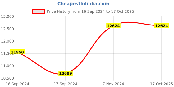 electronicscomp.com 110HS150-6504 NEMA 42 214.14Kg-cm Stepper Motor Keyway type Price History Graph from 16 Sep 2024 to 15 Oct 2025
