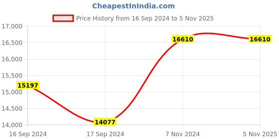 electronicscomp.com 110HS201-8004 NEMA 42 285.52Kg-cm Stepper Motor-Keyway type Price History Graph from 16 Sep 2024 to 5 Nov 2025