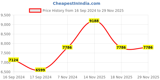 electronicscomp.com 110HS99-5504 NEMA42 117 kg-cm Stepper Motor Keyway Type Shaft Price History Graph from 16 Sep 2024 to 29 Nov 2025