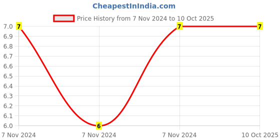 electronicscomp.com 120 ohm Resistor - 1/2 Watt - 5 Pieces Pack Price History Graph from 7 Nov 2024 to 9 Oct 2025