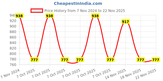 electronicscomp.com 1200W DC-DC Boost Step Up Converter 8-60V to 12-83V 20A Price History Graph from 7 Nov 2024 to 22 Nov 2025
