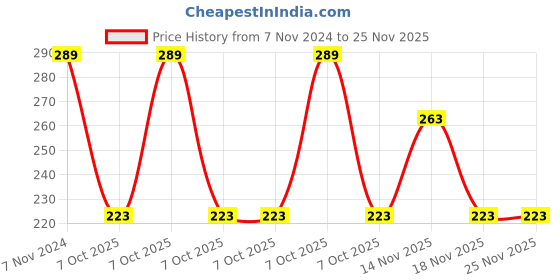 electronicscomp.com 120W 10-32V to 35-60V 6A DC-DC Boost Converter Module Price History Graph from 7 Nov 2024 to 25 Nov 2025