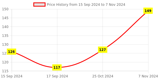 electronicscomp.com 12mm 5mW Red Point Laser Module MXD1230 Point Spot Size Adjustable Laser Price History Graph from 15 Sep 2024 to 7 Nov 2024