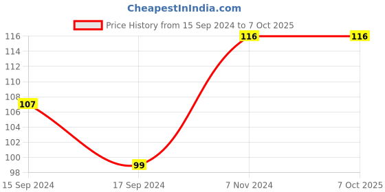 electronicscomp.com 12mm Bore Inner Ball Mounted Pillow Block Insert Bearing KP001 Price History Graph from 15 Sep 2024 to 7 Oct 2025