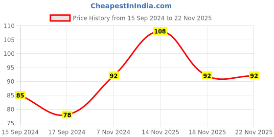 electronicscomp.com 12mm Inner Diameter Zinc Alloy Pillow Block Flange Bearing KFL001 Price History Graph from 15 Sep 2024 to 21 Nov 2025