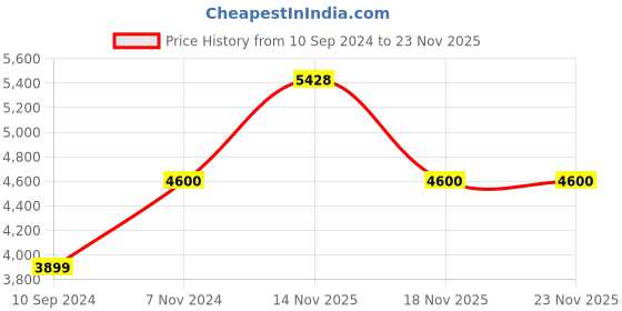 electronicscomp.com 12V 100MM Stroke Length Linear Actuator 7mm/S 1500N Price History Graph from 10 Sep 2024 to 23 Nov 2025