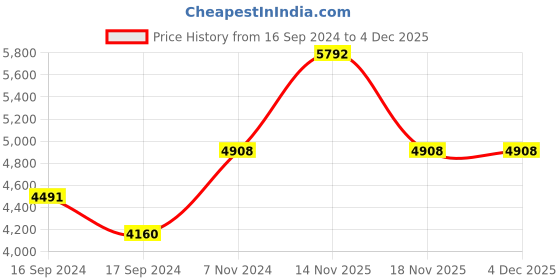 electronicscomp.com 12V 150MM Stroke Length Linear Actuator 6000N 5mm/s Price History Graph from 16 Sep 2024 to 2 Dec 2025