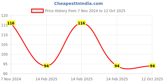 electronicscomp.com 12V 1A DC Power Supply Adapter Price History Graph from 7 Nov 2024 to 12 Oct 2025
