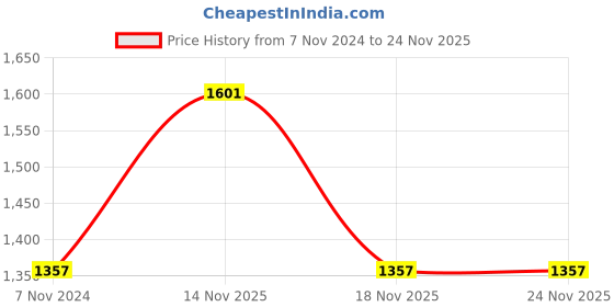 electronicscomp.com 12V 20A SMPS - 240W - DC Power Supply - Good Quality - Rain Proof Price History Graph from 7 Nov 2024 to 23 Nov 2025
