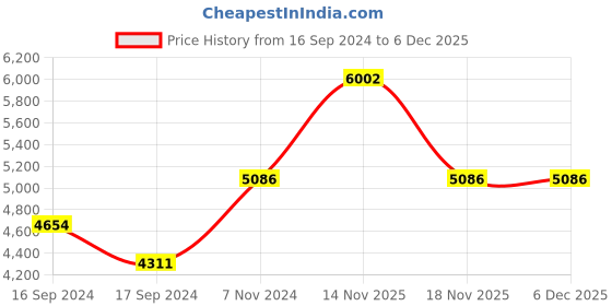 electronicscomp.com 12V 300MM Stroke Length Linear Actuator 6000N 5mm/s Price History Graph from 16 Sep 2024 to 5 Dec 2025