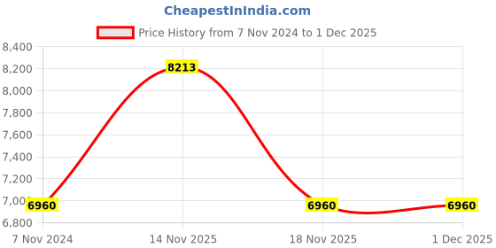 electronicscomp.com 12V 500MM Stroke Length Linear Actuator 6000N 5mm/s Price History Graph from 7 Nov 2024 to 30 Nov 2025