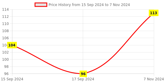 electronicscomp.com 12V 5050 RGB LED Strip Controller box with 24 Key IR Remote Control Price History Graph from 15 Sep 2024 to 7 Nov 2024