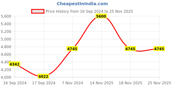 electronicscomp.com 12V 600MM Stroke Length Linear Actuator 6000N 5mm/s Price History Graph from 16 Sep 2024 to 24 Nov 2025