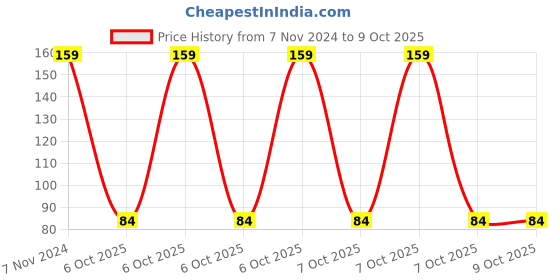 electronicscomp.com 12V-60V DC Lead-Acid Digital Battery Capacity Indicator Charge Tester Voltmeter Price History Graph from 7 Nov 2024 to 9 Oct 2025