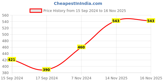 electronicscomp.com 12V Cold White 5050 SMD LED Strip - 5Meter Price History Graph from 15 Sep 2024 to 16 Nov 2025