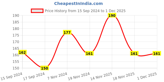 electronicscomp.com 12V DC Driver for 1 to 5M Flexible Neon EL Wire Price History Graph from 15 Sep 2024 to 30 Nov 2025