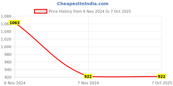 electronicscomp.com 12V Modbus RTU 4 Channels Relay Module Optocoupler RS485 MCU for Arduino Price History Graph from 6 Nov 2024 to 6 Oct 2025