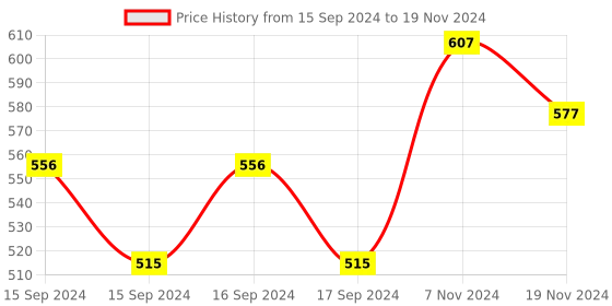electronicscomp.com 12V Relay Module with Automatic Delay Timer Price History Graph from 15 Sep 2024 to 19 Nov 2024