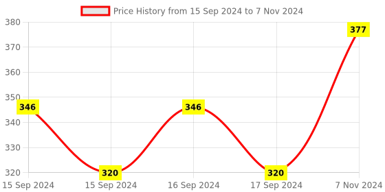 electronicscomp.com 12V Time Control Switch Intermittent Infinite Cycle Countdown Switch Controller Timing Relay Module Price History Graph from 15 Sep 2024 to 7 Nov 2024