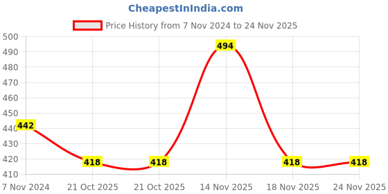 electronicscomp.com 12X12 inches Glass Epoxy Double Sided Plain Copper Clad Board (PCB) Price History Graph from 7 Nov 2024 to 23 Nov 2025