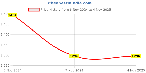 electronicscomp.com 1/3 inch CMOS 700TVL Mini FPV Camera 2.1mm Lens PAL / NTSC With OSD Price History Graph from 6 Nov 2024 to 2 Nov 2025