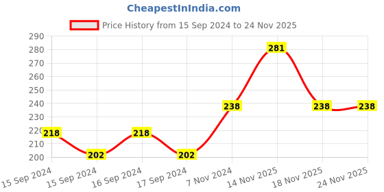 electronicscomp.com 14mm NU40B14TR-1 40KHz Waterproof Distance Measuring Transmission& Receipt Ultrasonic Sensor Probe Price History Graph from 15 Sep 2024 to 23 Nov 2025