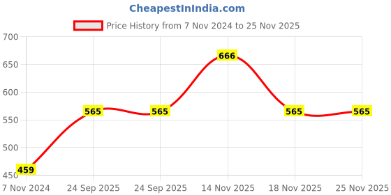electronicscomp.com 15-0-15 15V 2A Center Tapped Step Down Transformer Price History Graph from 7 Nov 2024 to 24 Nov 2025