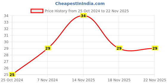 electronicscomp.com 1.5-5V DC Vibration Motor with Wire Price History Graph from 25 Oct 2024 to 22 Nov 2025