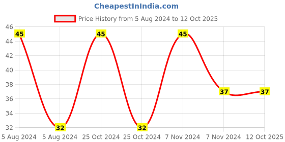 electronicscomp.com 15 pin D - Type connector Female - OEN Make Price History Graph from 5 Aug 2024 to 11 Oct 2025
