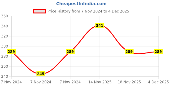 electronicscomp.com 15000uF 63V Electrolytic Capacitor Price History Graph from 7 Nov 2024 to 4 Dec 2025