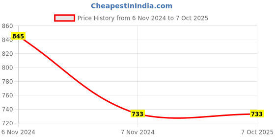 electronicscomp.com 1500W DC 12-50V 30A Electric PWM Speed Control Regulator Price History Graph from 6 Nov 2024 to 6 Oct 2025