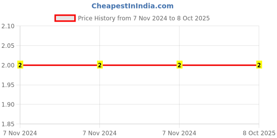 electronicscomp.com 150K ohm Resistor - 1/4 Watt - 5 Pieces Pack Price History Graph from 7 Nov 2024 to 8 Oct 2025