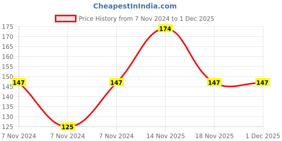 electronicscomp.com 150uF 450V Electrolytic Capacitor Price History Graph from 7 Nov 2024 to 30 Nov 2025
