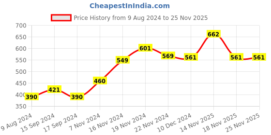 electronicscomp.com 150W AC-DC Buck Converter 100V-240V to 24V 6A-9A Step Down Power Supply Module Price History Graph from 9 Aug 2024 to 25 Nov 2025