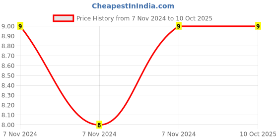 electronicscomp.com 15K ohm Resistor - 1 Watt - 5 Pieces Pack Price History Graph from 7 Nov 2024 to 9 Oct 2025