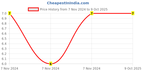 electronicscomp.com 15K ohm Resistor - 1/2 Watt - 5 Pieces Pack Price History Graph from 7 Nov 2024 to 8 Oct 2025