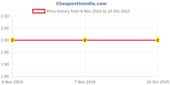 electronicscomp.com 1.5M ohm Resistor - 1/4 watt - 5 Pieces Pack Price History Graph from 6 Nov 2024 to 9 Oct 2025