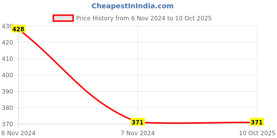 electronicscomp.com 15V 1A DC Power Supply Adapter Price History Graph from 6 Nov 2024 to 9 Oct 2025