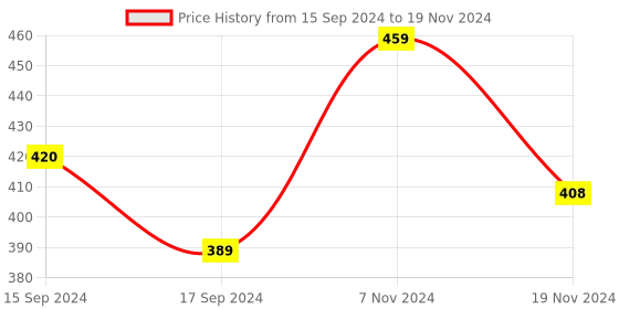 electronicscomp.com 16-Channel 12-bit PWM/Servo Driver - I2C interface - PCA9685 Price History Graph from 15 Sep 2024 to 19 Nov 2024