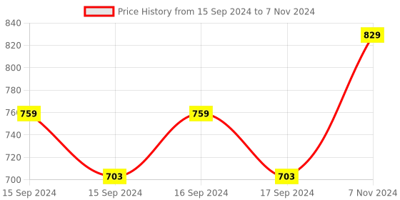 electronicscomp.com 16 Channel 24V Relay Module with Optocoupler Price History Graph from 15 Sep 2024 to 7 Nov 2024