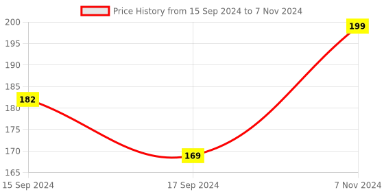 electronicscomp.com 16 Channels Programmable Water Running LED Bar Module for Arduino Price History Graph from 15 Sep 2024 to 7 Nov 2024